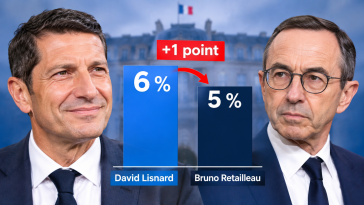 Lisnard dépasse Retailleau dans un sondage : et Sarah Knafo dans tout ça ?